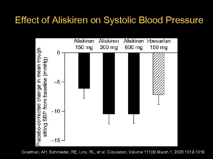 Effect of Aliskiren on Systolic Blood Pressure Gradman, AH, Schmieder, RE, Lins, RL, et