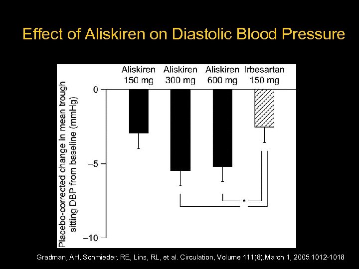 Effect of Aliskiren on Diastolic Blood Pressure Gradman, AH, Schmieder, RE, Lins, RL, et