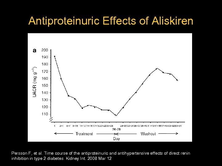 Antiproteinuric Effects of Aliskiren Persson F, et al. Time course of the antiproteinuric and