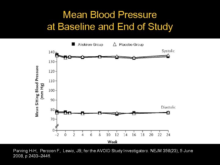 Mean Blood Pressure at Baseline and End of Study Parving H-H, Persson F, Lewis,