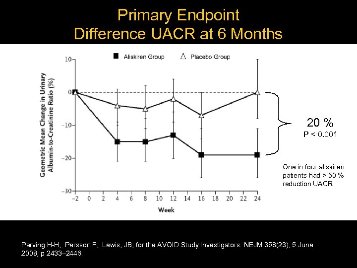 Primary Endpoint Difference UACR at 6 Months 20 % P < 0. 001 One