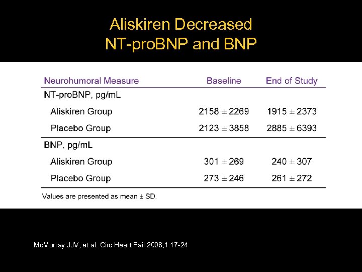 Aliskiren Decreased NT-pro. BNP and BNP Mc. Murray JJV, et al. Circ Heart Fail