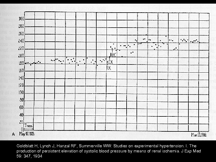 Goldblatt H, Lynch J, Hanzal RF, Summerville WW: Studies on experimental hypertension. I. The