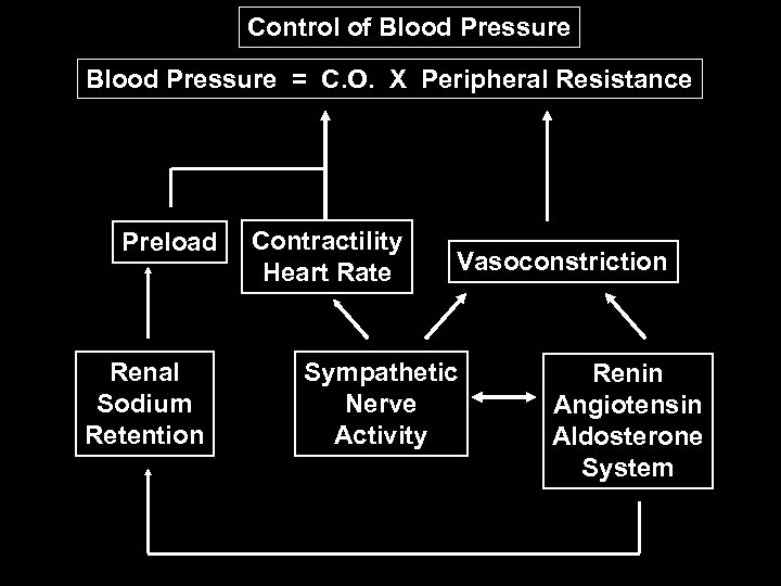Control of Blood Pressure = C. O. X Peripheral Resistance Preload Renal Sodium Retention