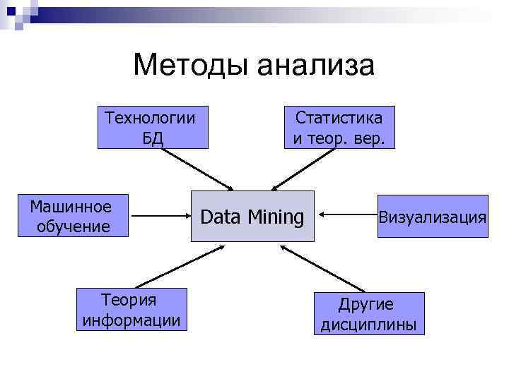 Методы анализа Технологии БД Машинное обучение Теория информации Статистика и теор. вер. Data Mining