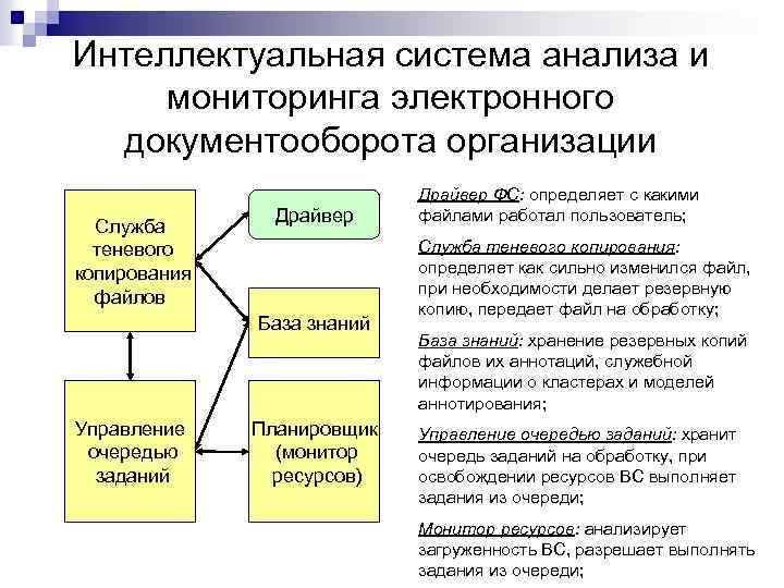 Интеллектуальная система анализа и мониторинга электронного документооборота организации Служба теневого копирования файлов Драйвер База