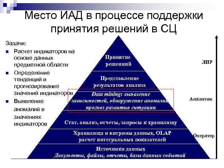 Место ИАД в процессе поддержки принятия решений в СЦ Задачи: n Расчет индикаторов на