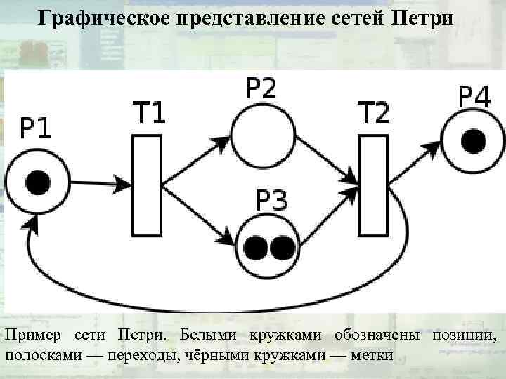 Графическое представление сетей Петри Пример сети Петри. Белыми кружками обозначены позиции, полосками — переходы,