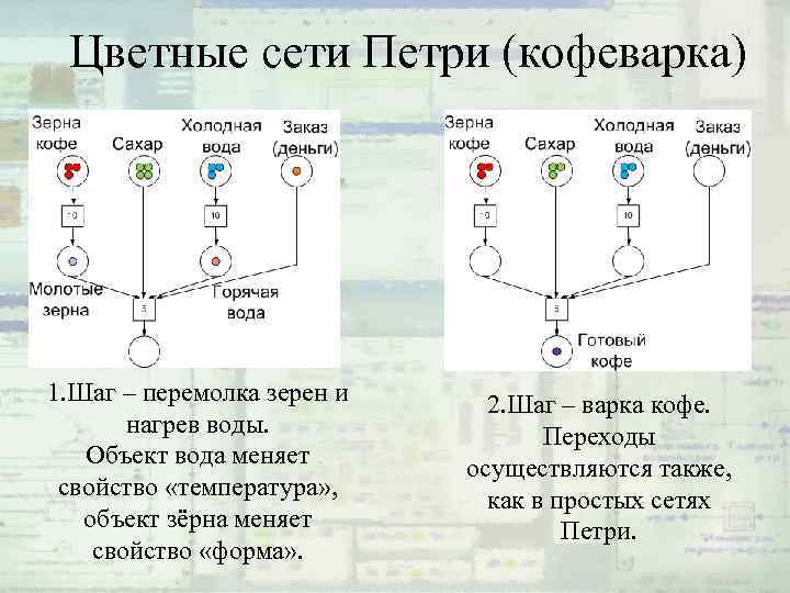 Цветные сети Петри (кофеварка) 1. Шаг – перемолка зерен и нагрев воды. Объект вода