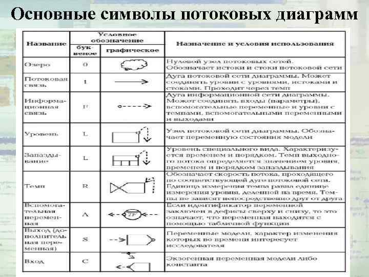 Основные символы потоковых диаграмм 