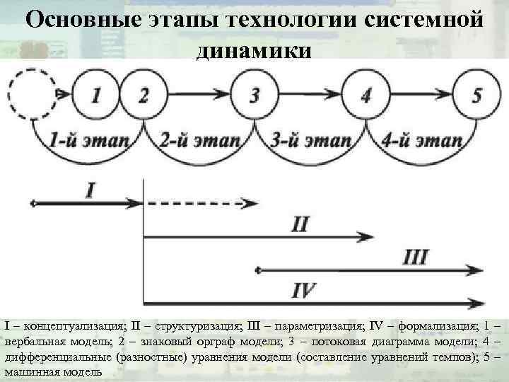 Основные этапы технологии системной динамики I – концептуализация; II – структуризация; III – параметризация;