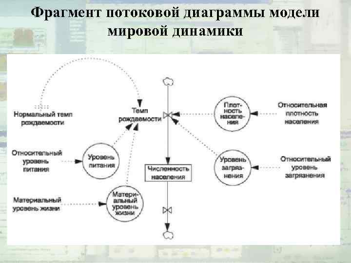 Фрагмент потоковой диаграммы модели мировой динамики 