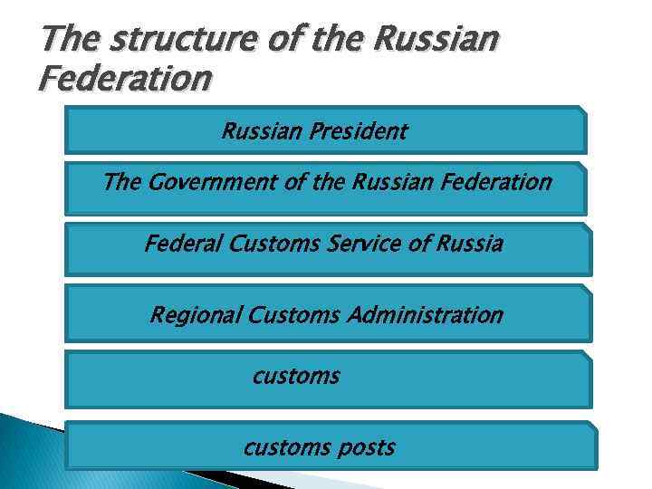 The structure of the Russian Federation Russian President The Government of the Russian Federation