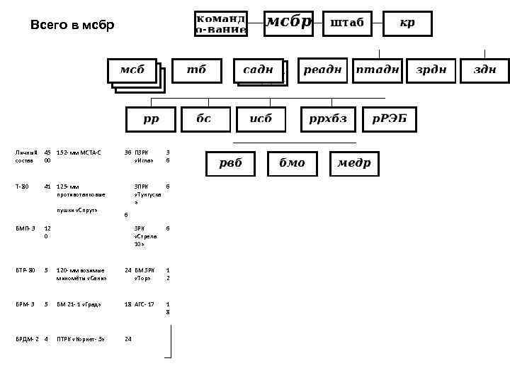 Всего в мсбр Личный 45 152 - мм МСТА-С состав 00 Т- 80 36
