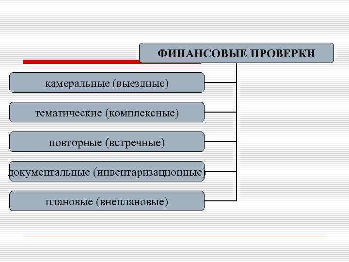 ФИНАНСОВЫЕ ПРОВЕРКИ камеральные (выездные) тематические (комплексные) повторные (встречные) документальные (инвентаризационные) плановые (внеплановые) 