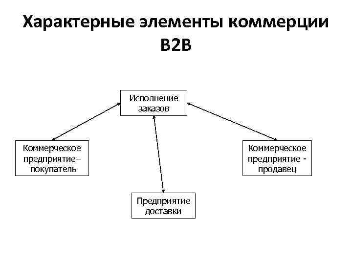 Характерные элементы коммерции В 2 В Исполнение заказов Коммерческое предприятие– покупатель Коммерческое предприятие продавец