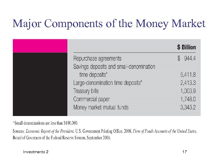 Major Components of the Money Market Investments 2 17 