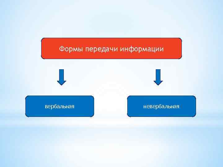 Формы передачи информации вербальная невербальная 