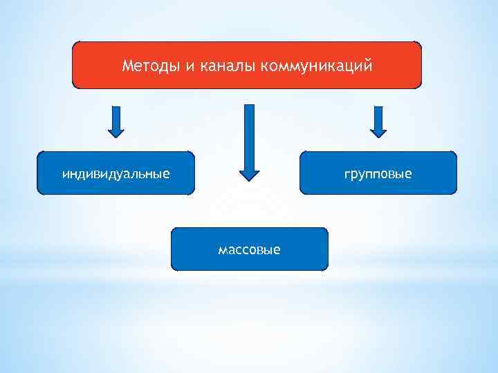 Роль коммуникации в проекте. Методы групповой коммуникации. Роль коммуникации. Коммуникативные роли. Каналы и инструменты коммуникации.