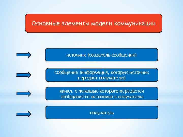 Роль коммуникации в группах. Источник коммуникации. Элементы коммуникации. Роль коммуникации.