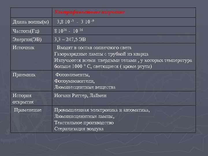  Ультрафиолетовое излучение Длина волны(м) 3, 8 10 -7 - 3 10 -9 Частота(Гц)