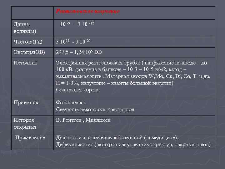  Рентгеновское излучение Длина волны(м) 10 -9 - 3 10 -12 Частота(Гц) 3 1017