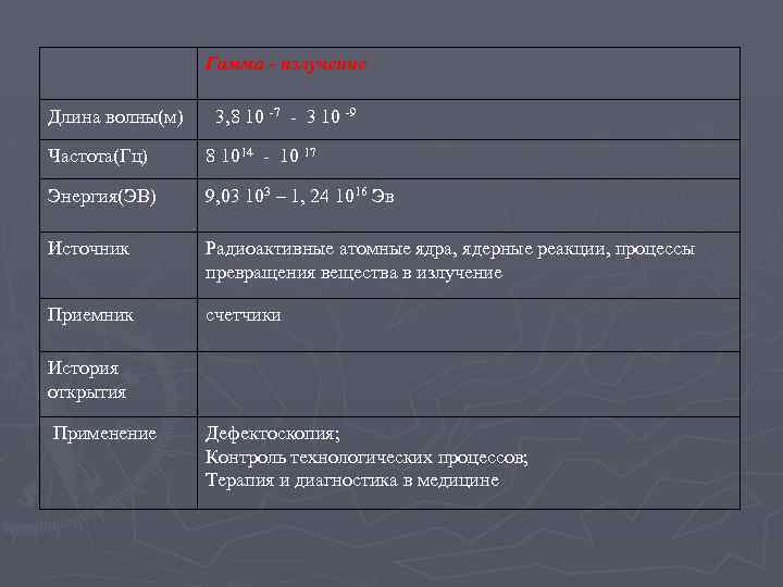  Гамма - излучение Длина волны(м) 3, 8 10 -7 - 3 10 -9