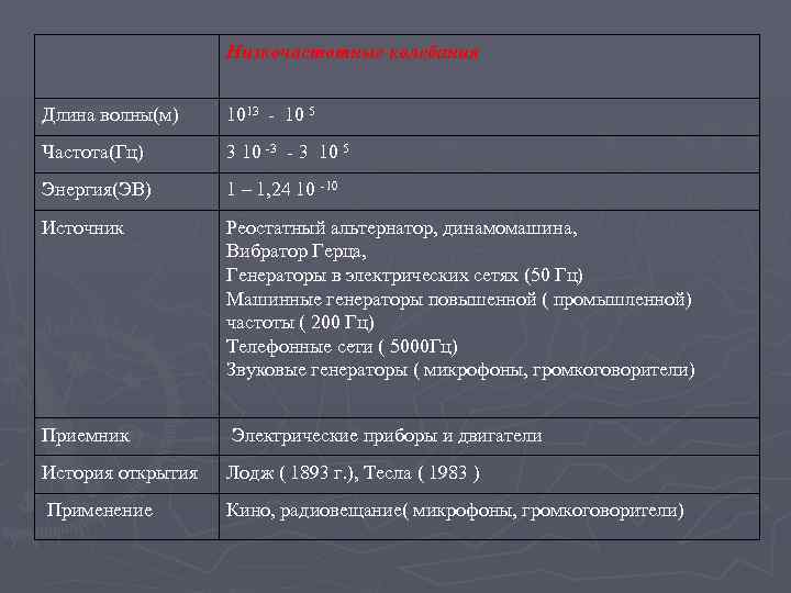 Низкочастотные колебания Длина волны(м) 1013 - 10 5 Частота(Гц) 3 10 -3 - 3