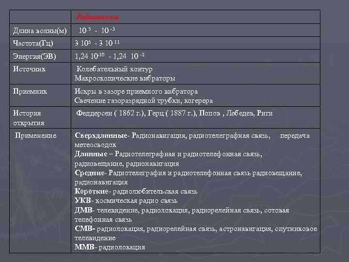  Радиоволны Длина волны(м) 10 5 - 10 -3 Частота(Гц) 3 105 - 3