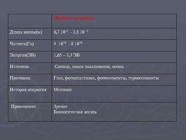  Видимое излучение Длина волны(м) 6, 7 10 -7 - 3, 8 10 -7