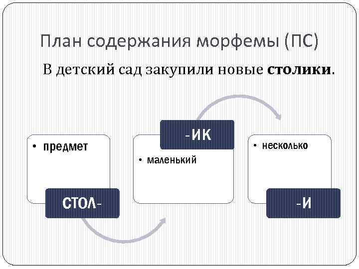 План содержания морфемы (ПС) В детский сад закупили новые столики. • предмет стол- -ик