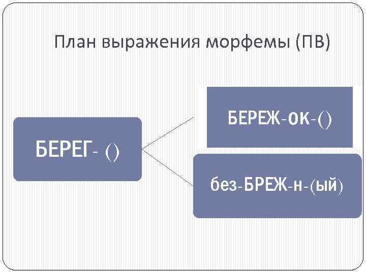 Береж. План выражения морфемы. План выражения в морфемике. План выражения слова. Карта план выражения.