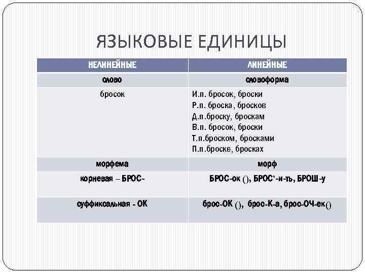 ЯЗЫКОВЫЕ ЕДИНИЦЫ НЕЛИНЕЙНЫЕ словоформа бросок И. п. бросок, броски Р. п. броска, бросков Д.