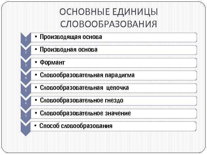 Словообразование 2 вариант. Основные единицы словообразования. Основная единица словообразования. Словообразование основные единицы словообразования. Основные словообразовательные единицы.