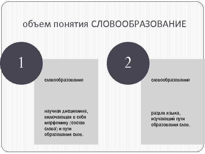 объем понятия СЛОВООБРАЗОВАНИЕ 1 2 словообразование научная дисциплина, включающая в себя морфемику (состав слова)