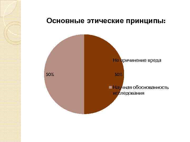 Основные этические принципы: Не причинение вреда 50% Научная обоснованность исследования 