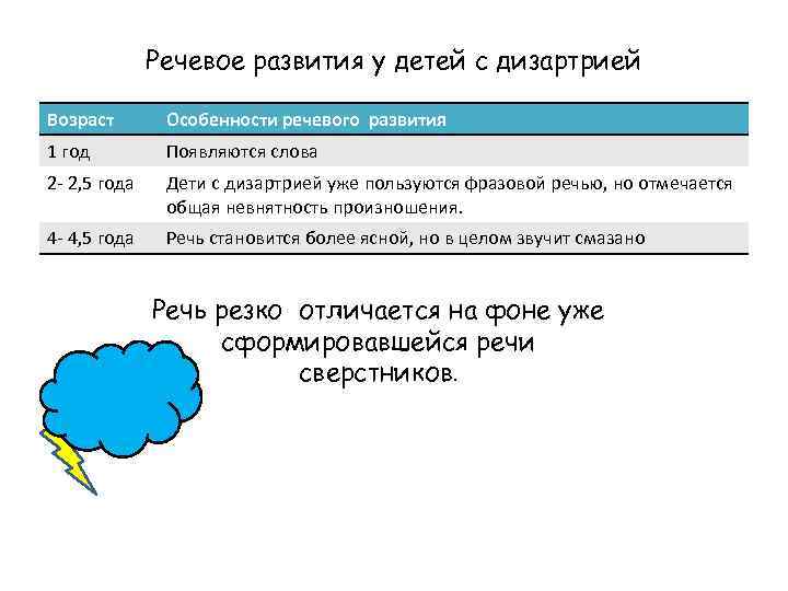 Речевое развития у детей с дизартрией Возраст Особенности речевого развития 1 год Появляются слова