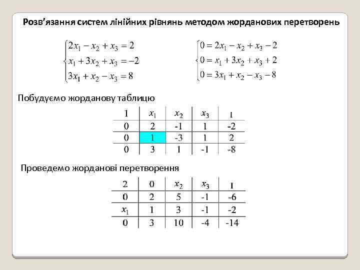 Розв’язання систем лінійних рівнянь методом жорданових перетворень Побудуємо жорданову таблицю Проведемо жорданові перетворення 