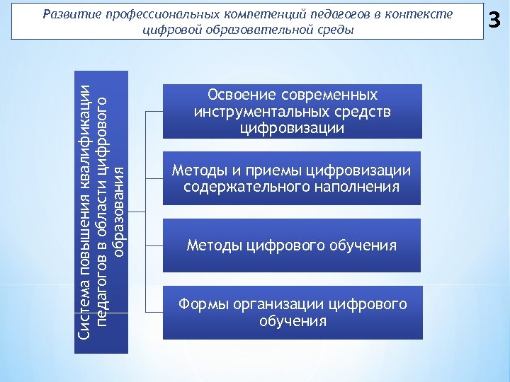 Цифровая модель образования