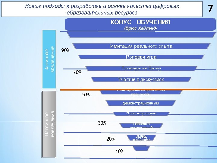 Новые подходы к разработке и оценке качества цифровых образовательных ресуросв КОНУС ОБУЧЕНИЯ Активное вовлечение