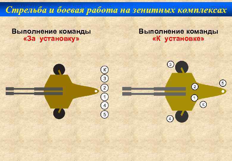 Стрельба и боевая работа на зенитных комплексах Выполнение команды «За установку» Выполнение команды «К