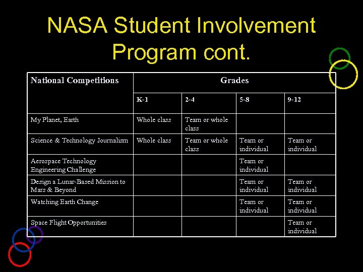 NASA Student Involvement Program cont. National Competitions Grades K-1 2 -4 My Planet, Earth
