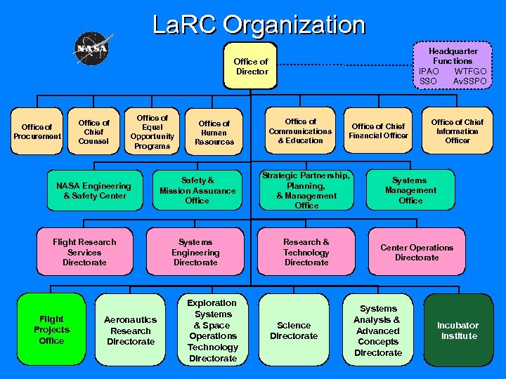 La. RC Organization Headquarter Functions IPAO WTFGO SSO Av. SSPO Office of Director Office