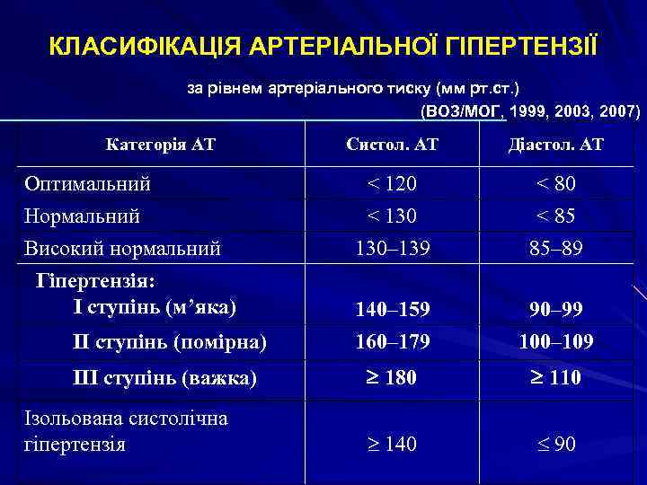 КЛАСИФІКАЦІЯ АРТЕРІАЛЬНОЇ ГІПЕРТЕНЗІЇ за рівнем артеріального тиску (мм рт. ст. ) (ВОЗ/МОГ, 1999, 2003,