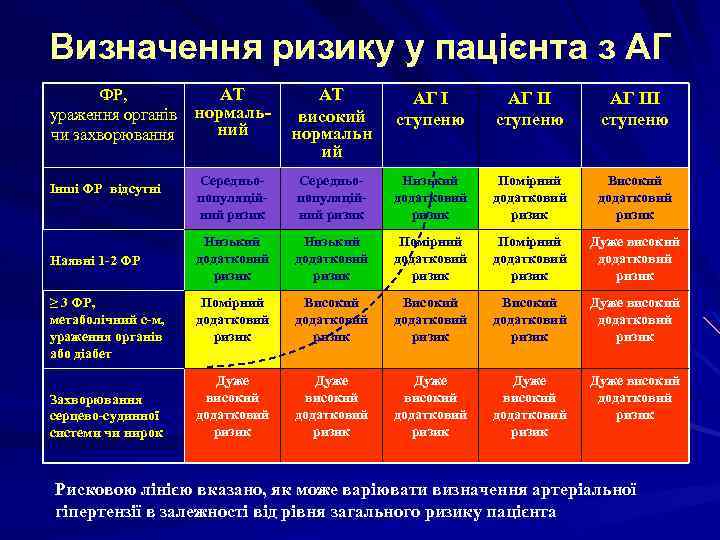 Визначення ризику у пацієнта з АГ ФР, АТ ураження органів нормальний чи захворювання Інші