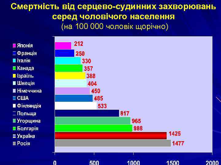 Смертність від серцево-судинних захворювань серед чоловічого населення (на 100 000 чоловік щорічно) 