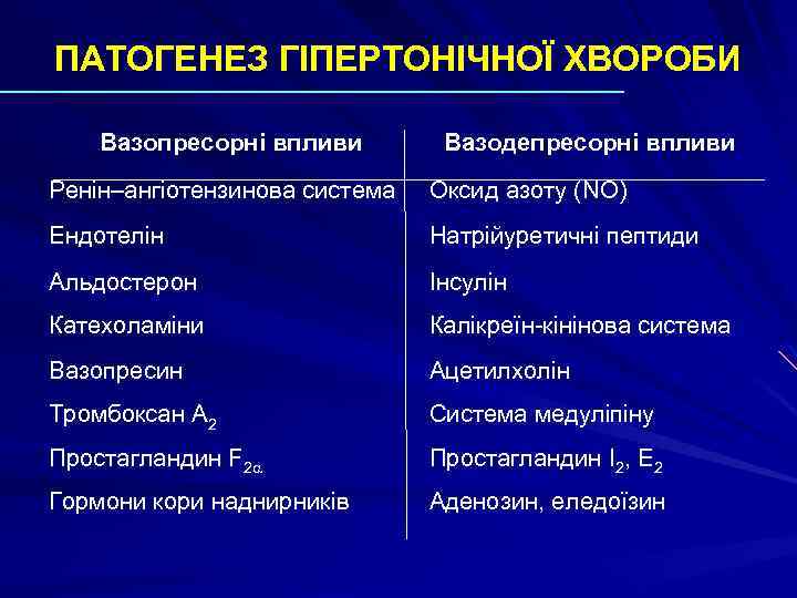 ПАТОГЕНЕЗ ГІПЕРТОНІЧНОЇ ХВОРОБИ Вазопресорні впливи Вазодепресорні впливи Ренін–ангіотензинова система Оксид азоту (NO) Ендотелін Натрійуретичні