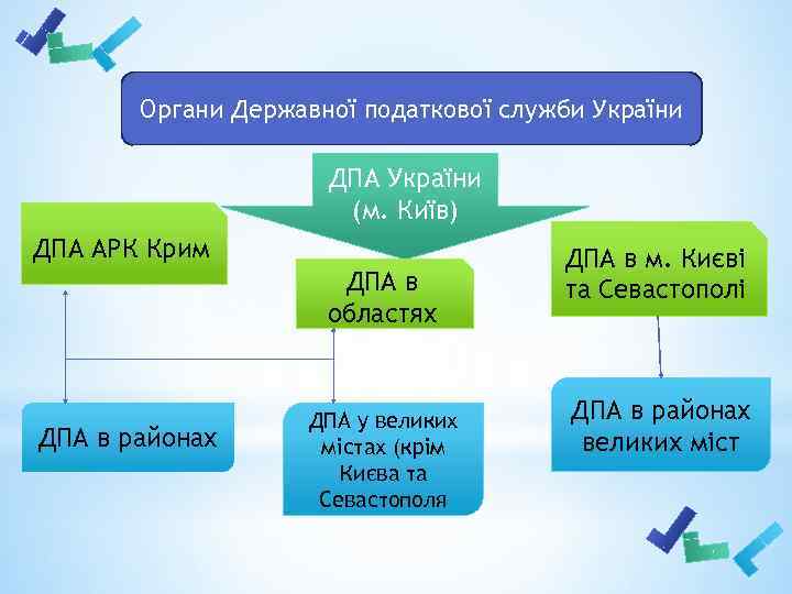 Органи Державної податкової служби України ДПА України (м. Київ) ДПА АРК Крим ДПА в