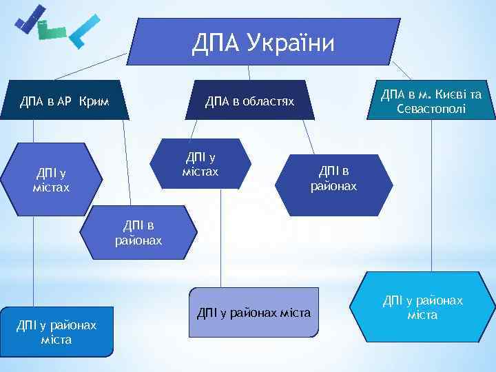 ДПА України ДПА в АР Крим ДПА в м. Києві та Севастополі ДПА в