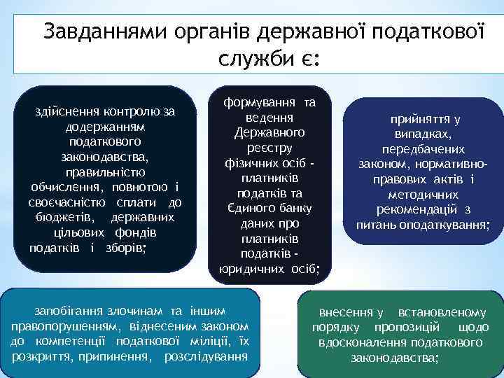 Завданнями органів державної податкової служби є: здійснення контролю за додержанням податкового законодавства, правильністю обчислення,